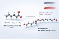 //rjrorwxhpjinlo5p.ldycdn.com/cloud/loBpiKnllqSRollqpnriiq/Chemical-Structure-Of-Methyl-Methacrylate-Monomer.jpg